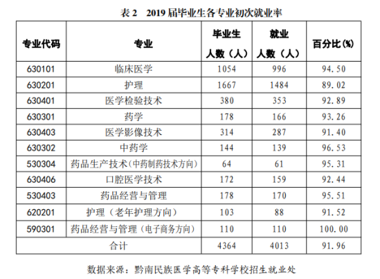 黔南民族醫(yī)學(xué)高等?？茖W(xué)校就業(yè)率及就業(yè)前景怎么樣（來源2022屆就業(yè)質(zhì)量報(bào)告）