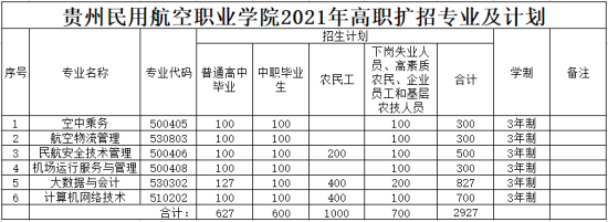 2021年貴州民用航空職業(yè)學院高職擴招招生章程