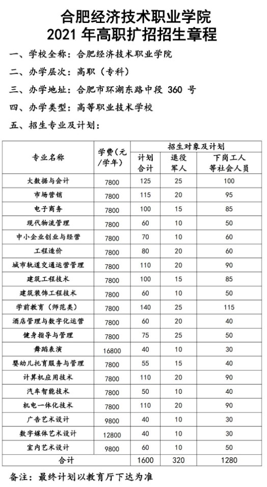 2021年民辦合肥經濟技術職業(yè)學院高職擴招招生章程