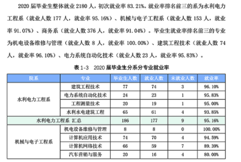 黔西南民族职业技术学院就业率及就业前景怎么样（来源2023质量年度报告）