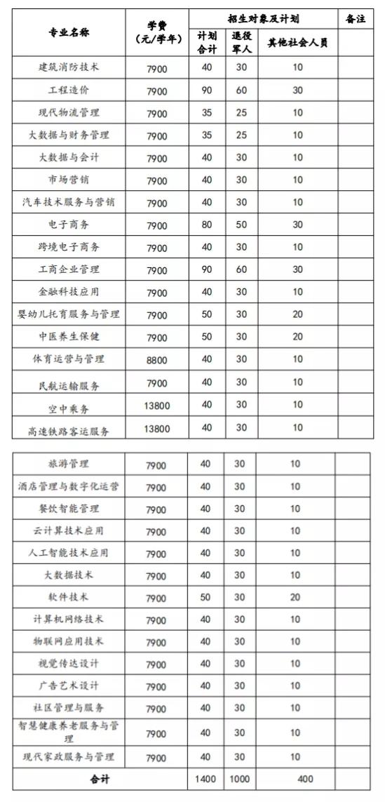 2021年安徽綠海商務(wù)職業(yè)學(xué)院高職擴招招生章程