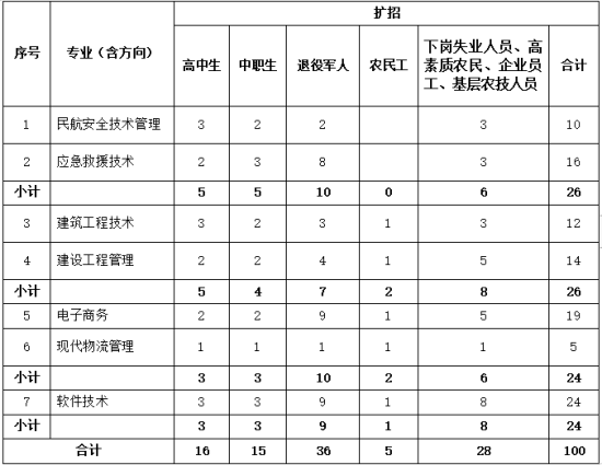 2021年贵州职业技术学院高职扩招招生计划-各专业招生人数