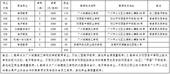 2021年阳江职业技术学院高职扩招招生简章