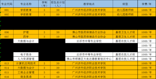 2021年廣州涉外經(jīng)濟職業(yè)技術學院高職擴招招生簡章