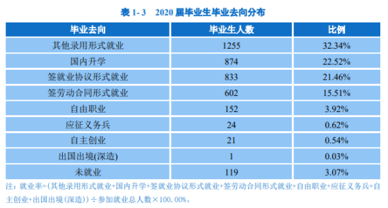 廣東理工職業(yè)學院就業(yè)率及就業(yè)前景怎么樣（來源2022屆就業(yè)質(zhì)量報告）