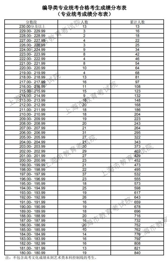 2023上海编导统考一分一段表（含2021-2022历年）