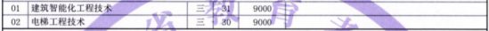 2021年福州科技職業(yè)技術(shù)學院高職擴招招生計劃-各專業(yè)招生人數(shù)
