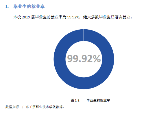 广东工贸职业技术学院就业率及就业前景怎么样（来源2023年高等职业教育质量年度报告）