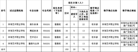 2021年珠海艺术职业学院高职扩招招生计划-各专业招生人数