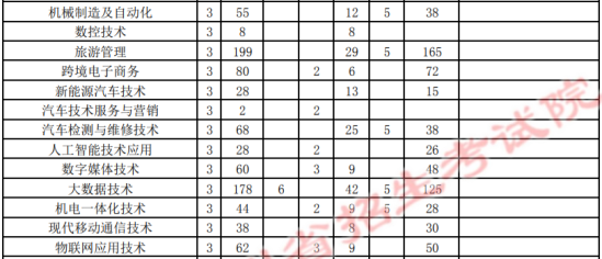 2021年貴州機電職業(yè)技術(shù)學(xué)院高職擴招招生計劃-各專業(yè)招生人數(shù)