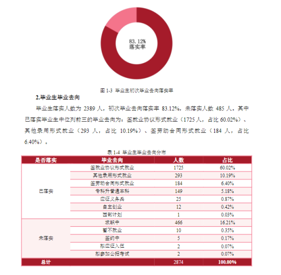 黔西南民族职业技术学院就业率及就业前景怎么样（来源2023质量年度报告）