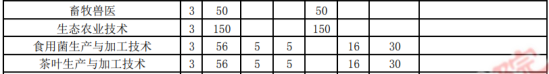 2021年貴州農(nóng)業(yè)職業(yè)學(xué)院高職擴招招生計劃-各專業(yè)招生人數(shù)