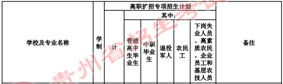 2021年貴州經(jīng)貿(mào)職業(yè)技術(shù)學院高職擴招招生計劃-各專業(yè)招生人數(shù)