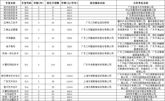 2021年广东职业技术学院高职扩招招生计划-各专业招生人数