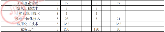2021年貴州工業(yè)職業(yè)技術(shù)學(xué)院高職擴(kuò)招招生計(jì)劃-各專業(yè)招生人數(shù)
