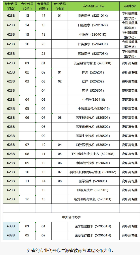 商丘医学高等专科学校有哪些专业？