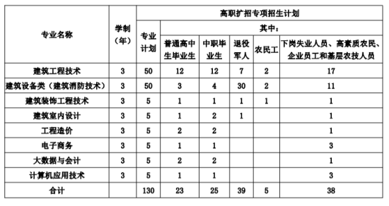 2021年貴州建設(shè)職業(yè)技術(shù)學(xué)院高職擴(kuò)招招生計(jì)劃-各專(zhuān)業(yè)招生人數(shù)