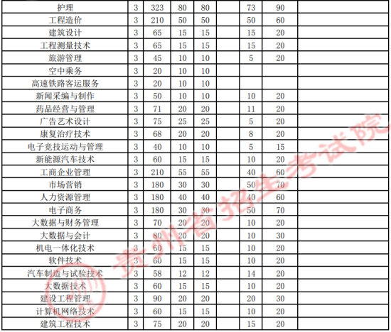 2021年貴州城市職業(yè)學院高職擴招招生計劃-各專業(yè)招生人數(shù)