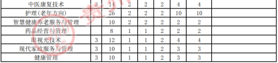 2021年贵阳康养职业大学高职扩招招生计划-各专业招生人数