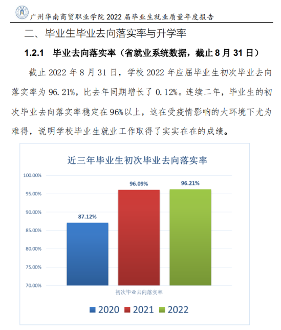 广州华南商贸职业学院就业率及就业前景怎么样（来源2022届就业质量报告）