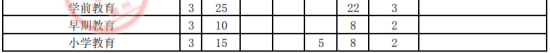 2021年畢節(jié)幼兒師范高等專科學(xué)校高職擴(kuò)招招生計(jì)劃-各專業(yè)招生人數(shù)
