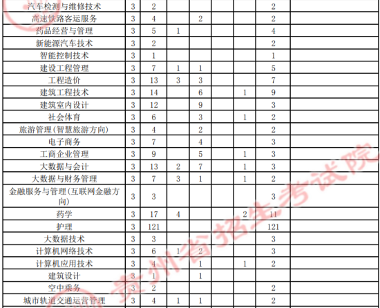 2021年貴州工程職業(yè)學(xué)院高職擴(kuò)招招生計劃-各專業(yè)招生人數(shù)