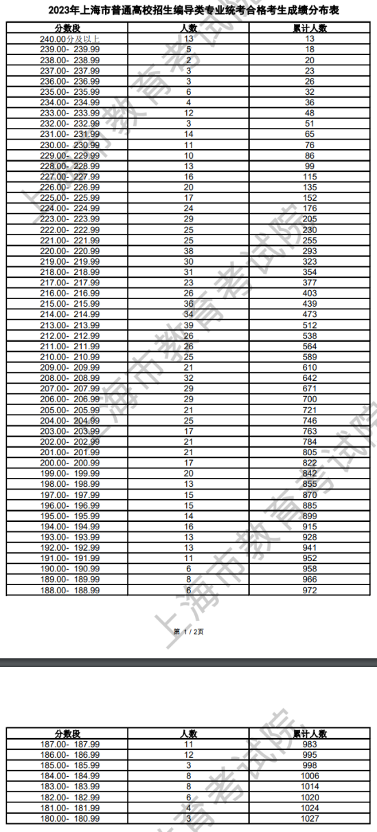 2023上海編導統(tǒng)考一分一段表（含2021-2022歷年）