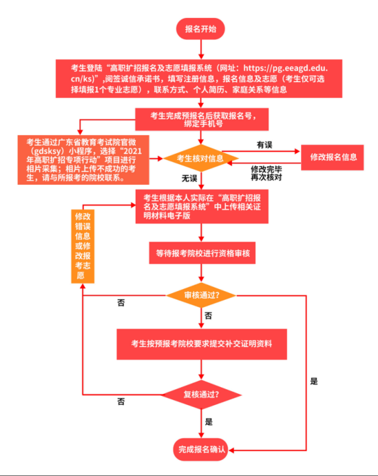 2021年罗定职业技术学院高职扩招招生简章