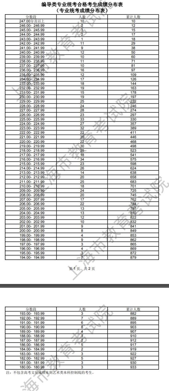 2023上海編導統(tǒng)考一分一段表（含2021-2022歷年）