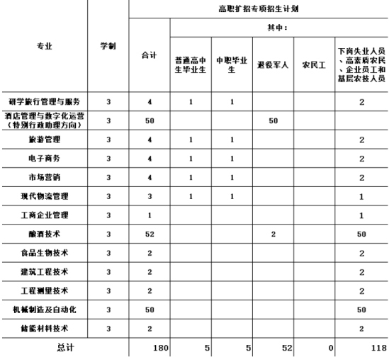 2021年貴州輕工職業(yè)技術學院高職擴招招生計劃-各專業(yè)招生人數