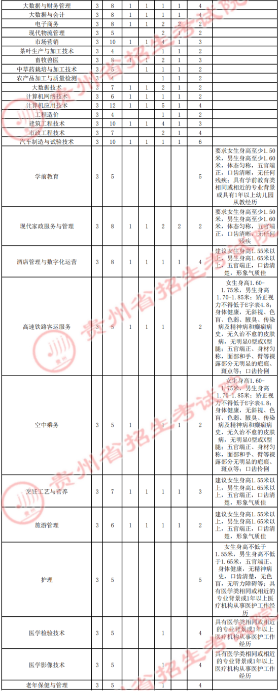 2021年毕节职业技术学院高职扩招招生计划-各专业招生人数