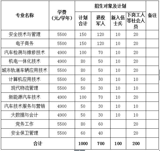 2021年安徽汽车职业技术学院高职扩招招生章程