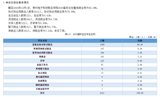 贵州电子科技职业学院就业率及就业前景怎么样（来源2023质量年度报告）