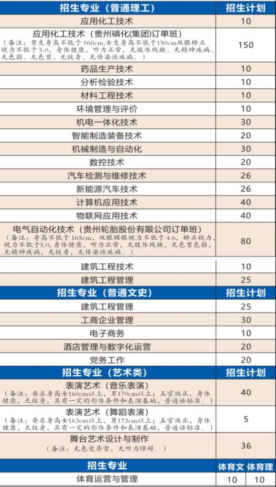 贵州工业职业技术学院有哪些专业？