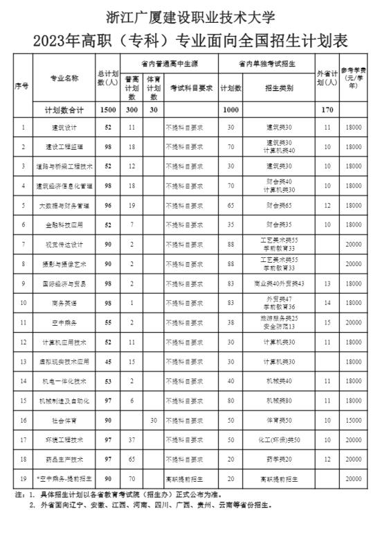 浙江廣廈建設職業(yè)技術大學有哪些專業(yè)？