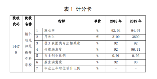 铜仁幼儿师范高等专科学校就业率及就业前景怎么样（来源2023质量年度报告）