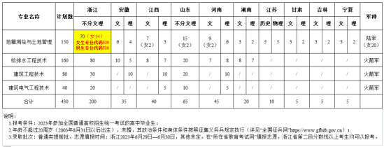 浙江建設(shè)職業(yè)技術(shù)學(xué)院有哪些專業(yè)？