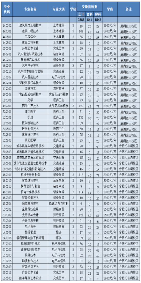 合肥職業(yè)技術(shù)學(xué)院有哪些專業(yè)？