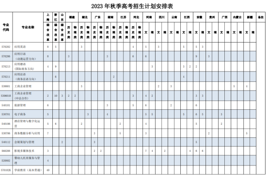 上海行健职业学院有哪些专业？