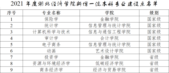 湖北经济学院王牌专业_最好的专业是什么