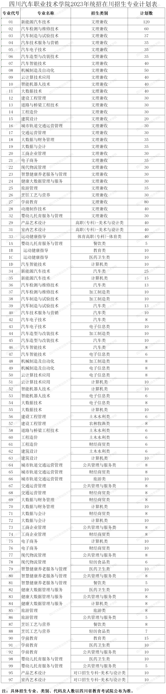 四川汽车职业技术学院有哪些专业？