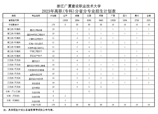 浙江广厦建设职业技术大学有哪些专业？