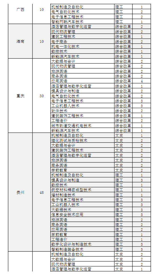 四川工程職業(yè)技術(shù)學(xué)院有哪些專業(yè)？