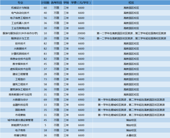 温州职业技术学院有哪些专业？