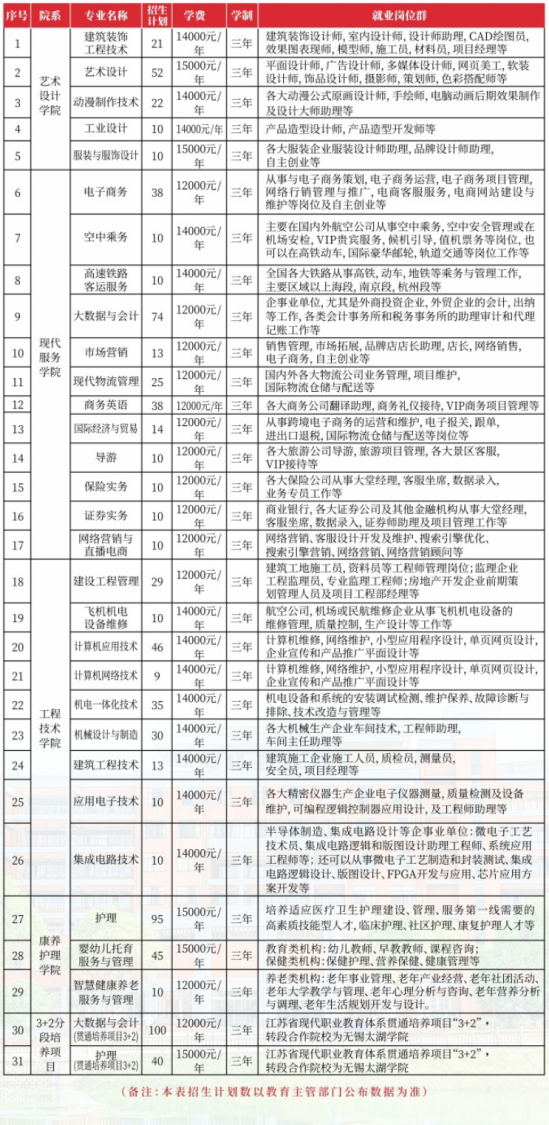 太湖创意职业技术学院有哪些专业？