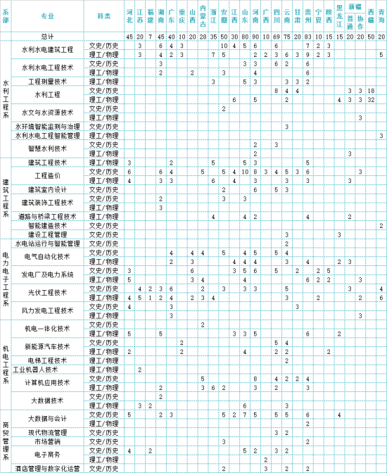 湖北水利水電職業(yè)技術學院有哪些專業(yè)？