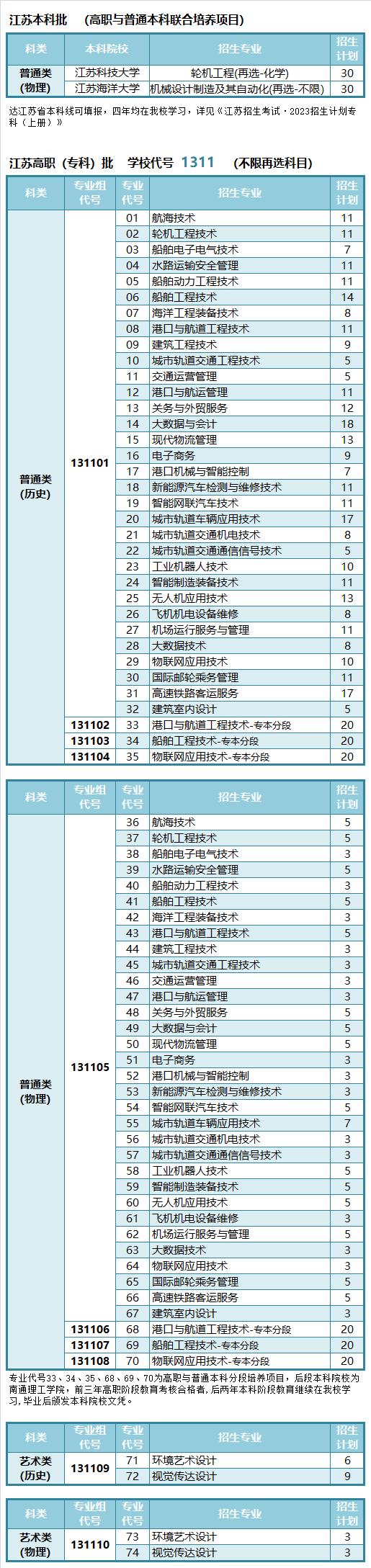 江蘇航運職業(yè)技術學院有哪些專業(yè)？