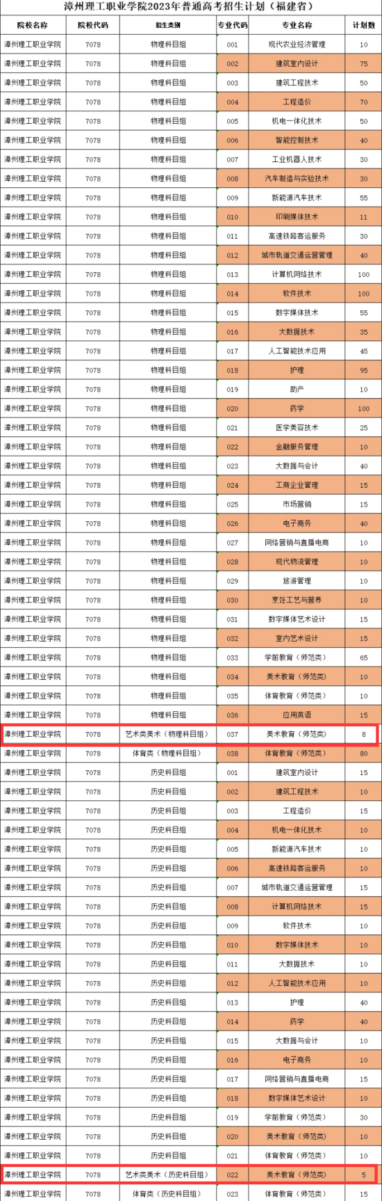 漳州理工職業(yè)學院藝術類專業(yè)有哪些？