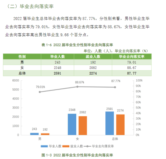 貴陽幼兒師范高等?？茖W(xué)校就業(yè)率及就業(yè)前景怎么樣（來源2022屆就業(yè)質(zhì)量報(bào)告）