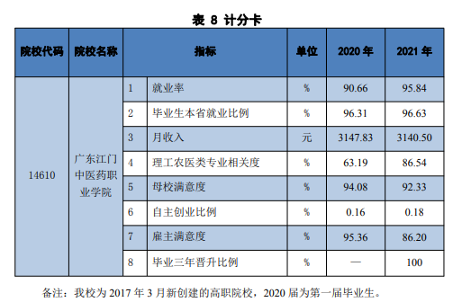 廣東江門中醫(yī)藥職業(yè)學(xué)院就業(yè)率及就業(yè)前景怎么樣（來源2023年高等職業(yè)教育質(zhì)量年度報(bào)告）